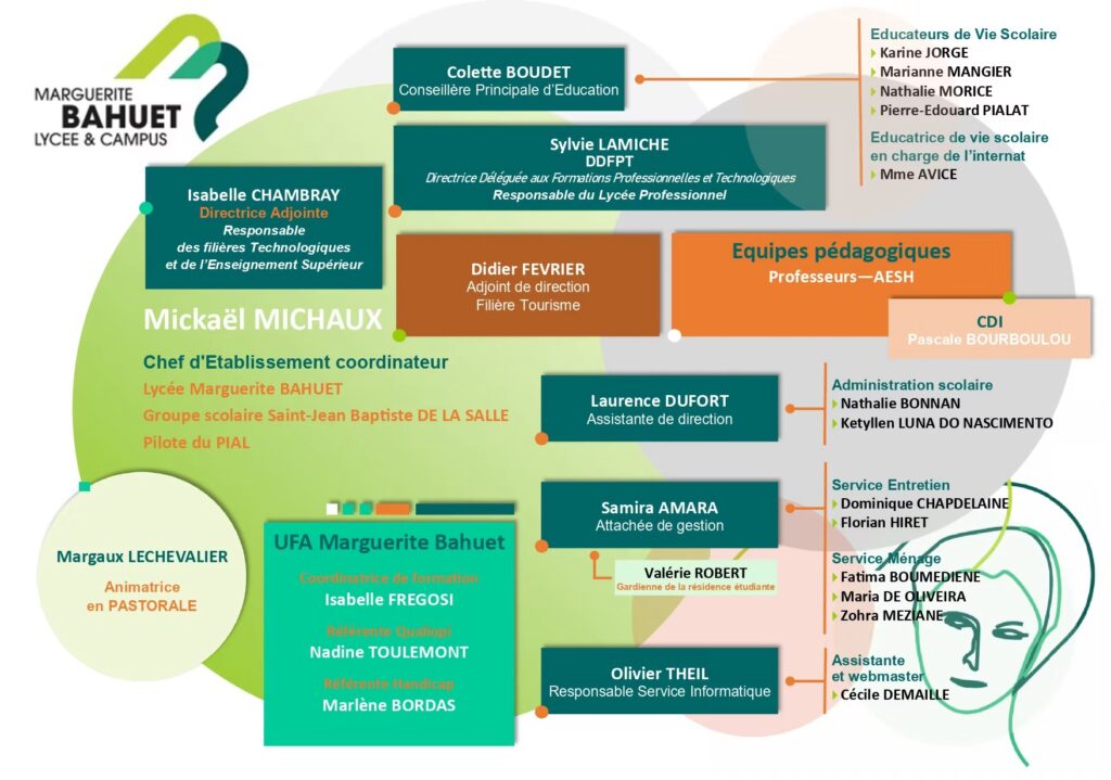 Organigramme Lycee BAHUET 2023 2024